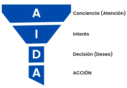 funnel de ventas