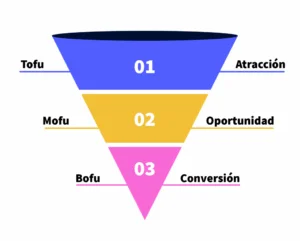 inbound marketing funnel
