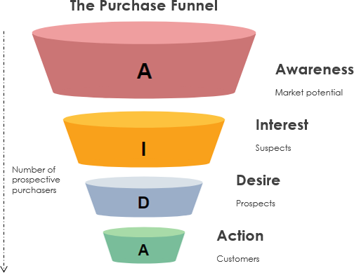 Funnel перевод. Aida воронка. Модель Aida. Воронка продаж Аида. Формула Aida.