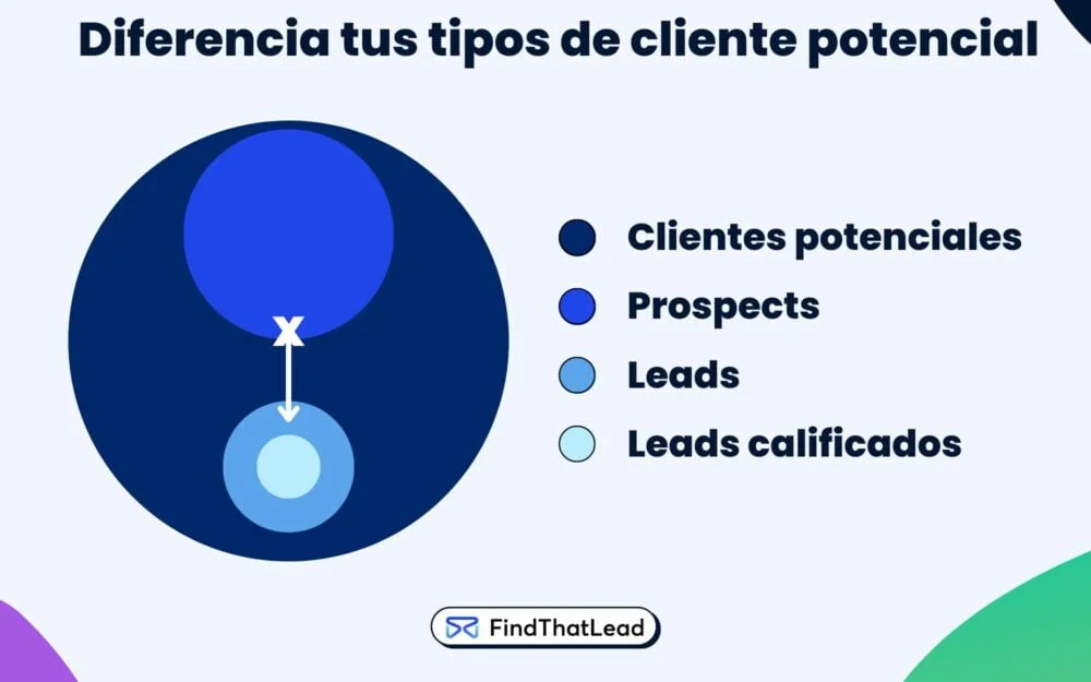 clientes potenciales