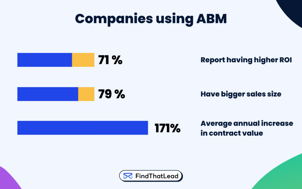 Account-based marketing strategies