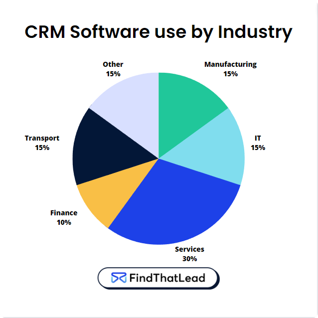 sales crm by industry